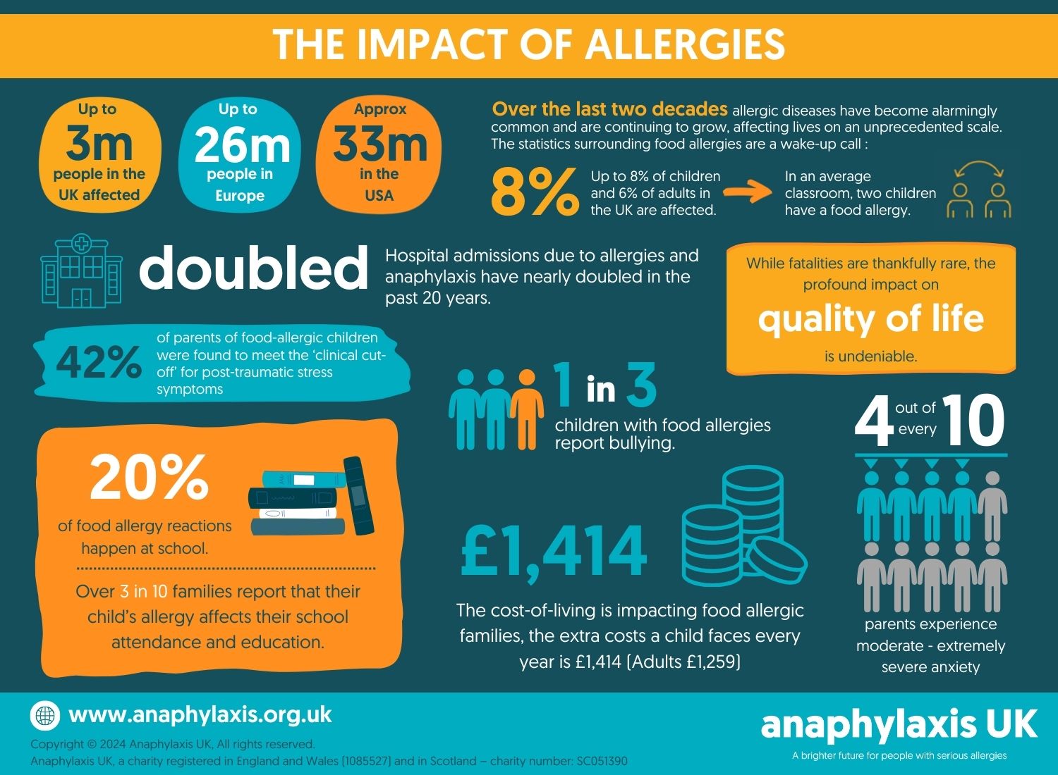 2024 Impact of Allergies Statistics